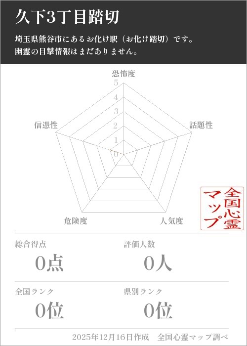 久下3丁目踏切を5軸（恐怖度・話題性・人気度・危険度・信憑性）で比較した五角チャート