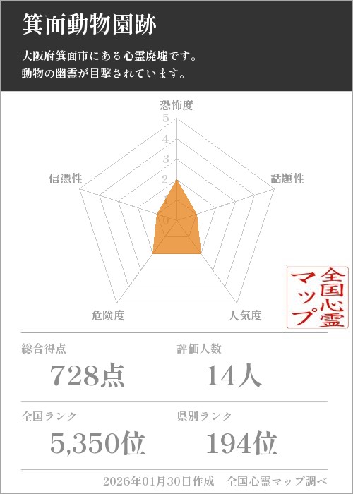 箕面動物園跡を5軸（恐怖度・話題性・人気度・危険度・信憑性）で比較した五角チャート