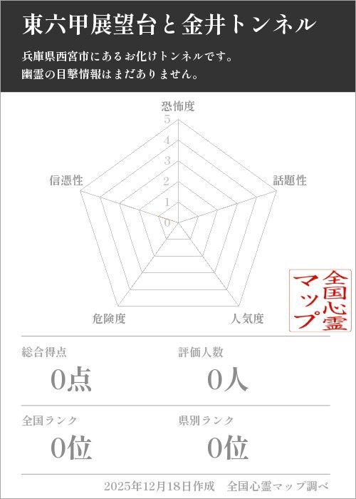 東六甲展望台と金井トンネルを5軸（恐怖度・話題性・人気度・危険度・信憑性）で比較した五角チャート