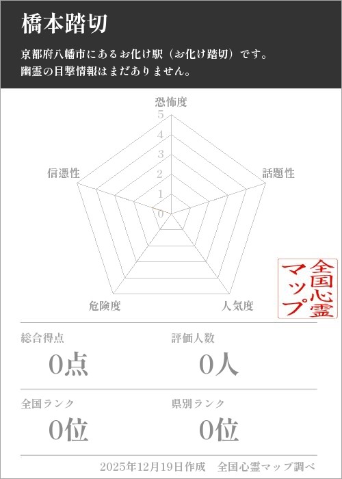 橋本踏切を5軸（恐怖度・話題性・人気度・危険度・信憑性）で比較した五角チャート