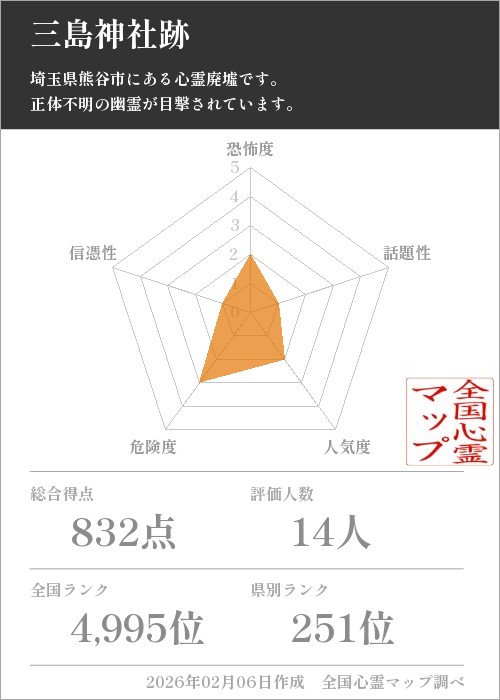 三島神社跡を5軸（恐怖度・話題性・人気度・危険度・信憑性）で比較した五角チャート