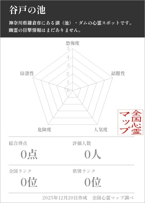 谷戸の池を5軸（恐怖度・話題性・人気度・危険度・信憑性）で比較した五角チャート