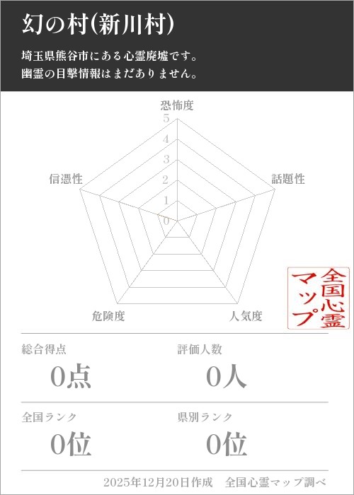 幻の村(新川村)を5軸（恐怖度・話題性・人気度・危険度・信憑性）で比較した五角チャート