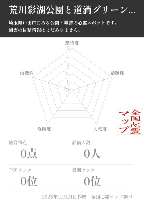 荒川彩湖公園と道満グリーンパークを5軸（恐怖度・話題性・人気度・危険度・信憑性）で比較した五角チャート