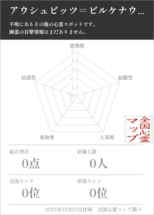 アウシュビッツ＝ビルケナウ強制収容所を5軸（恐怖度・話題性・人気度・危険度・信憑性）で比較した五角チャート
