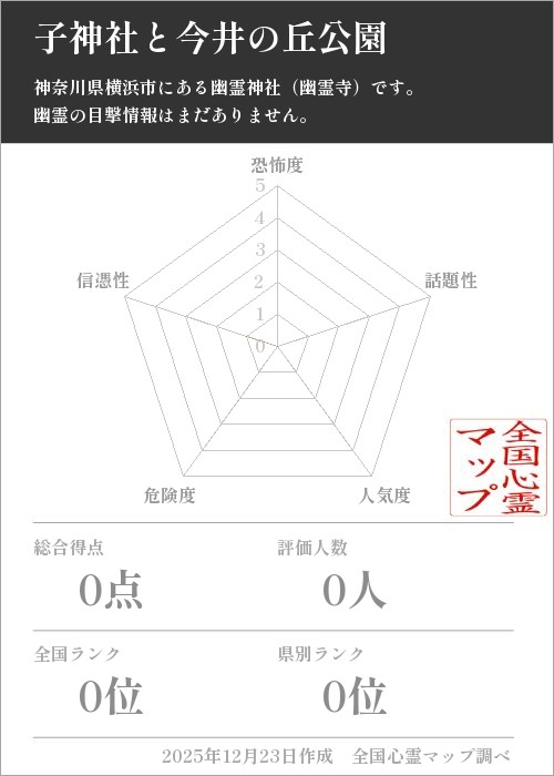 子神社と今井の丘公園を5軸（恐怖度・話題性・人気度・危険度・信憑性）で比較した五角チャート