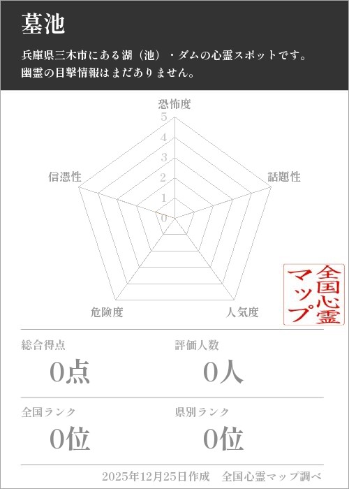 墓池を5軸（恐怖度・話題性・人気度・危険度・信憑性）で比較した五角チャート