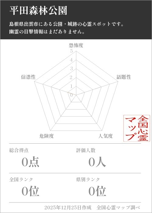 平田森林公園を5軸（恐怖度・話題性・人気度・危険度・信憑性）で比較した五角チャート