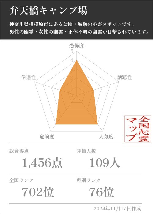 弁天橋キャンプ場の基本情報画像