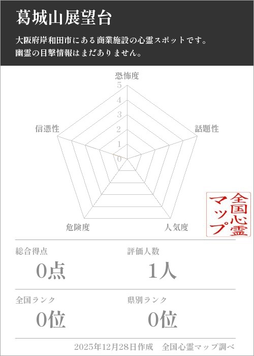 葛城山展望台を5軸（恐怖度・話題性・人気度・危険度・信憑性）で比較した五角チャート