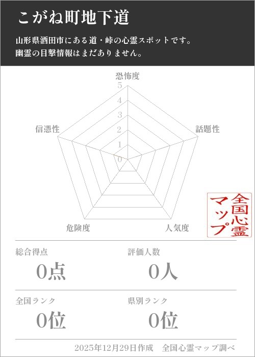 こがね町地下道を5軸（恐怖度・話題性・人気度・危険度・信憑性）で比較した五角チャート