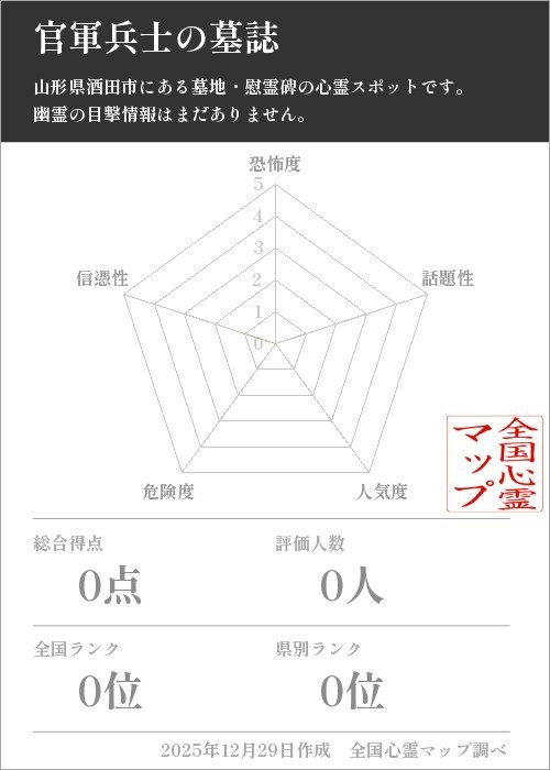 官軍兵士の墓誌を5軸（恐怖度・話題性・人気度・危険度・信憑性）で比較した五角チャート