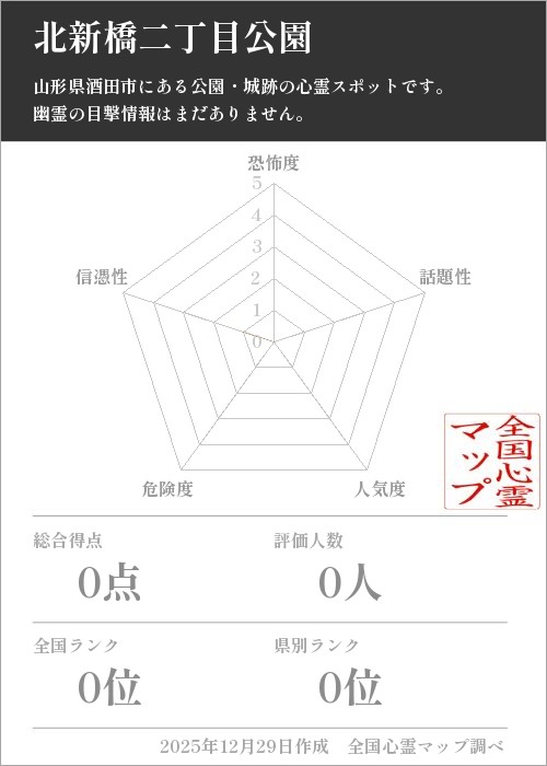 北新橋二丁目公園を5軸（恐怖度・話題性・人気度・危険度・信憑性）で比較した五角チャート