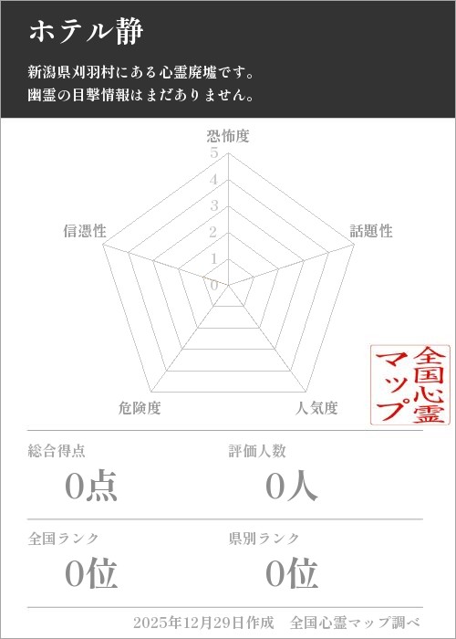 ホテル静を5軸（恐怖度・話題性・人気度・危険度・信憑性）で比較した五角チャート