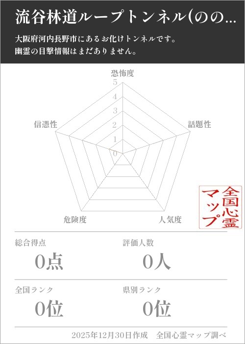 流谷林道ループトンネル(のの字トンネル)を5軸（恐怖度・話題性・人気度・危険度・信憑性）で比較した五角チャート