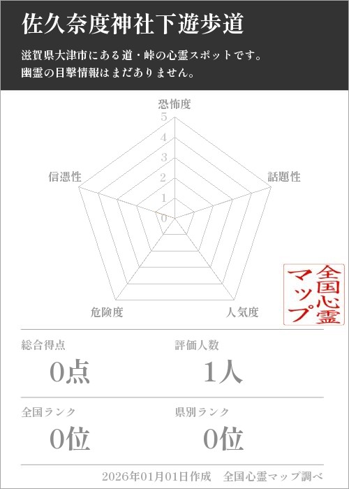 佐久奈度神社下遊歩道を5軸（恐怖度・話題性・人気度・危険度・信憑性）で比較した五角チャート