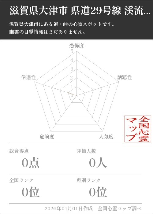 滋賀県大津市 県道29号線 渓流沿いの道を5軸（恐怖度・話題性・人気度・危険度・信憑性）で比較した五角チャート