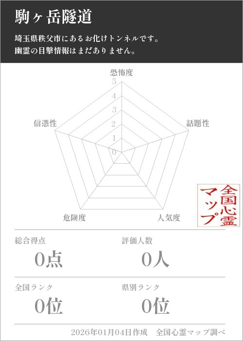 駒ヶ岳隧道を5軸（恐怖度・話題性・人気度・危険度・信憑性）で比較した五角チャート