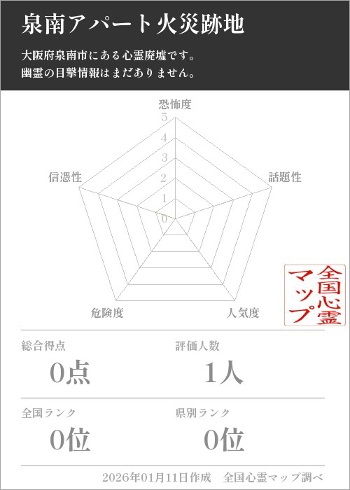 泉南アパート火災跡地を5軸（恐怖度・話題性・人気度・危険度・信憑性）で比較した五角チャート