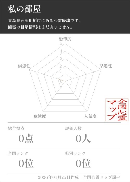 私の部屋を5軸（恐怖度・話題性・人気度・危険度・信憑性）で比較した五角チャート
