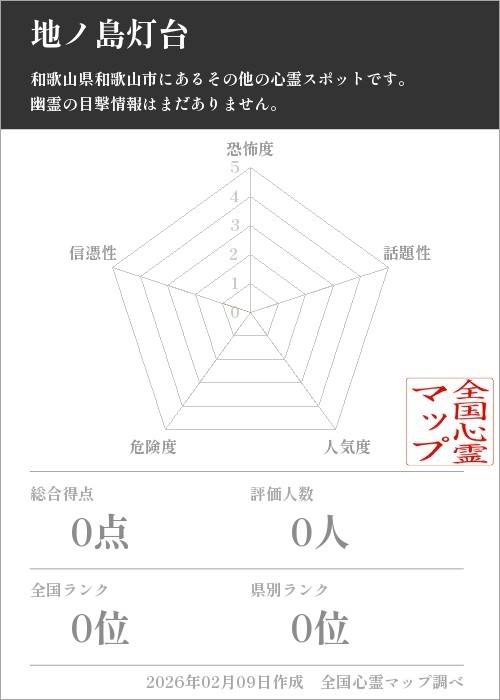 地ノ島灯台を5軸（恐怖度・話題性・人気度・危険度・信憑性）で比較した五角チャート
