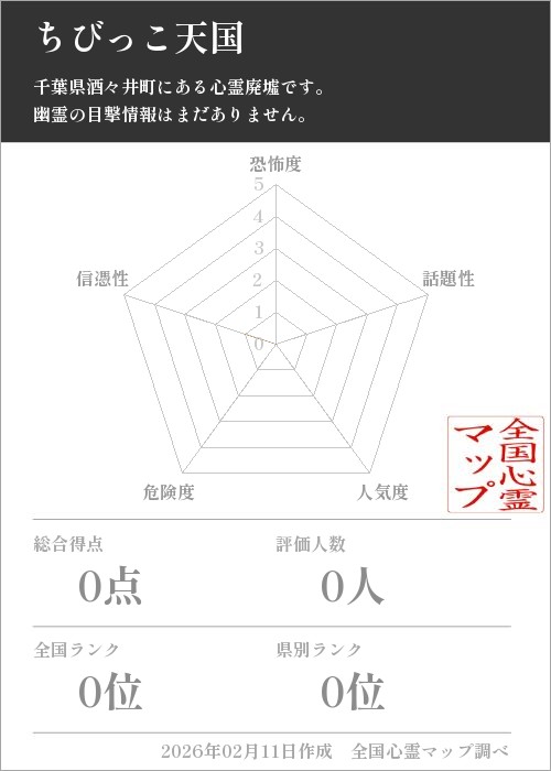 ちびっこ天国を5軸（恐怖度・話題性・人気度・危険度・信憑性）で比較した五角チャート