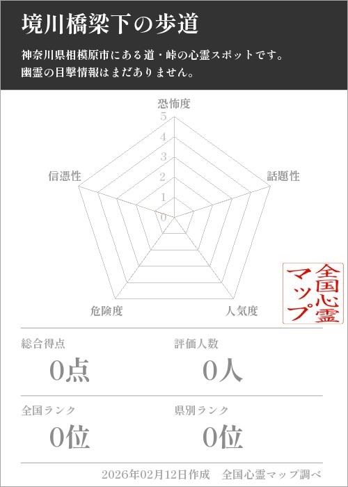 境川橋梁下の歩道を5軸（恐怖度・話題性・人気度・危険度・信憑性）で比較した五角チャート