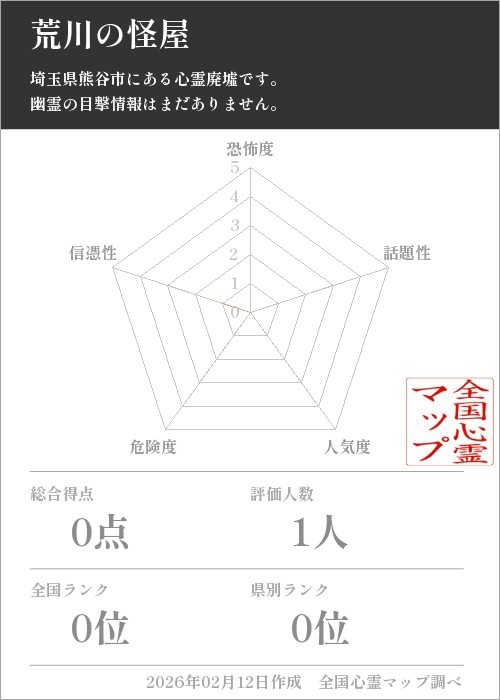 荒川の怪屋を5軸（恐怖度・話題性・人気度・危険度・信憑性）で比較した五角チャート