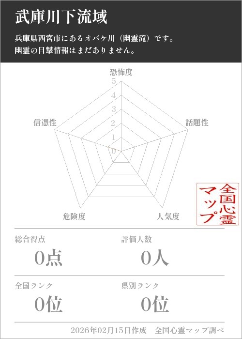 武庫川下流域を5軸（恐怖度・話題性・人気度・危険度・信憑性）で比較した五角チャート