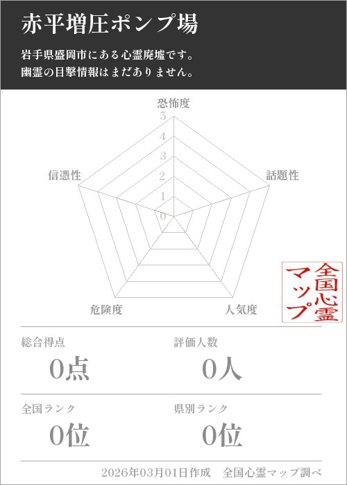 赤平増圧ポンプ場を5軸（恐怖度・話題性・人気度・危険度・信憑性）で比較した五角チャート