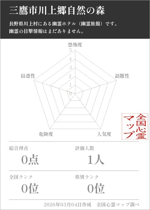 三鷹市川上郷自然の森を5軸（恐怖度・話題性・人気度・危険度・信憑性）で比較した五角チャート