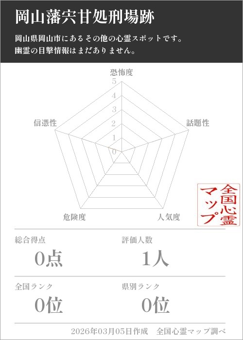 岡山藩宍甘処刑場跡を5軸（恐怖度・話題性・人気度・危険度・信憑性）で比較した五角チャート