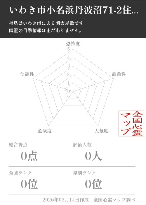 いわき市小名浜丹波沼71-2住宅を5軸（恐怖度・話題性・人気度・危険度・信憑性）で比較した五角チャート