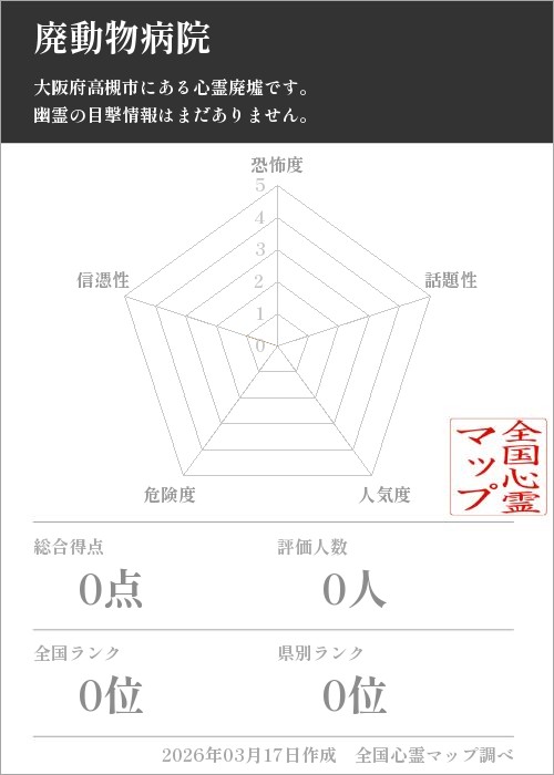 廃動物病院を5軸（恐怖度・話題性・人気度・危険度・信憑性）で比較した五角チャート