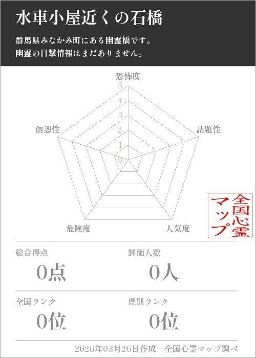 水車小屋近くの石橋を5軸（恐怖度・話題性・人気度・危険度・信憑性）で比較した五角チャート