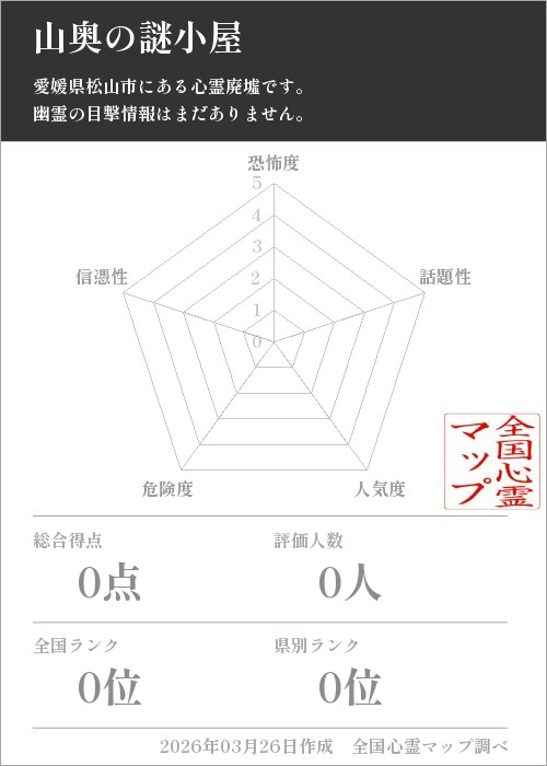 山奥の謎小屋を5軸（恐怖度・話題性・人気度・危険度・信憑性）で比較した五角チャート
