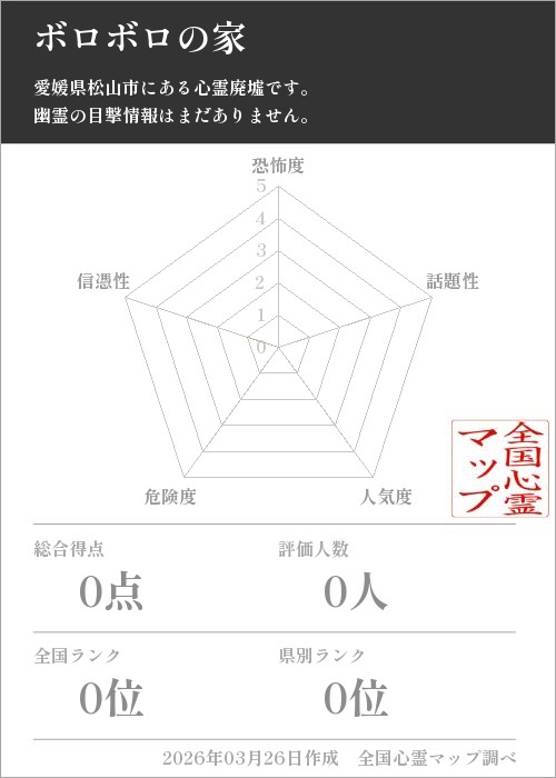ボロボロの家を5軸（恐怖度・話題性・人気度・危険度・信憑性）で比較した五角チャート