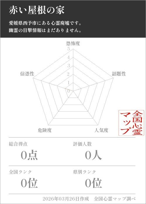 赤い屋根の家を5軸（恐怖度・話題性・人気度・危険度・信憑性）で比較した五角チャート