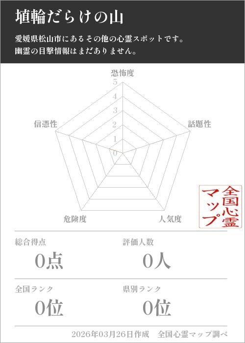 埴輪だらけの山を5軸（恐怖度・話題性・人気度・危険度・信憑性）で比較した五角チャート