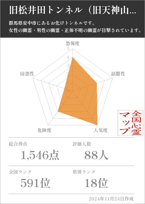 旧松井田トンネル（旧天神山隧道）の基本情報画像