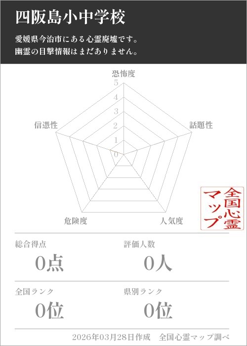 四阪島小中学校を5軸（恐怖度・話題性・人気度・危険度・信憑性）で比較した五角チャート