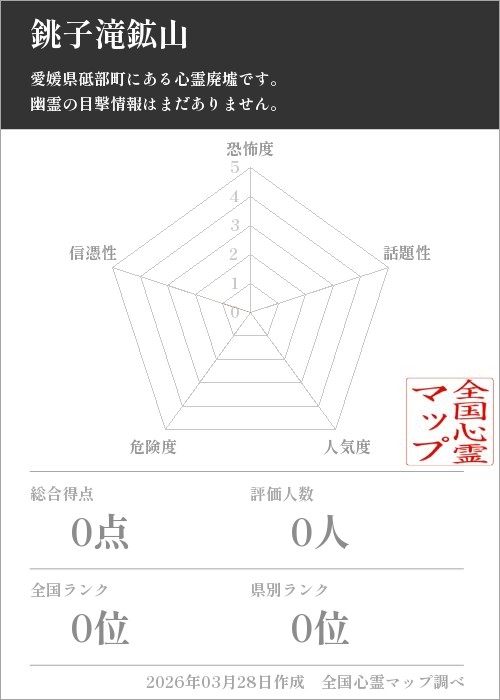 銚子滝鉱山 を5軸（恐怖度・話題性・人気度・危険度・信憑性）で比較した五角チャート