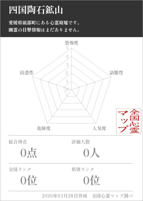 四国陶石鉱山を5軸（恐怖度・話題性・人気度・危険度・信憑性）で比較した五角チャート