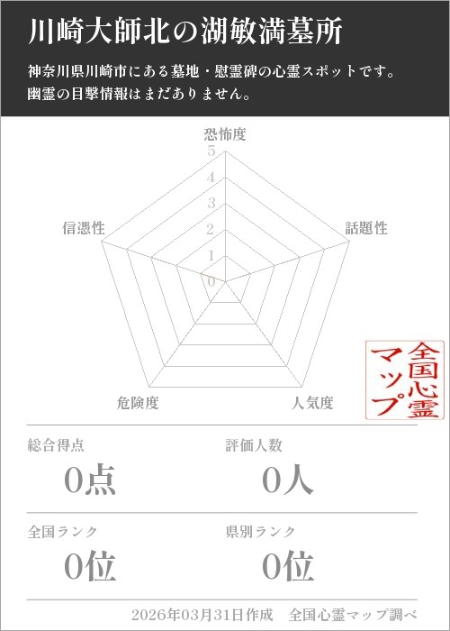 川崎大師北の湖敏満墓所を5軸（恐怖度・話題性・人気度・危険度・信憑性）で比較した五角チャート