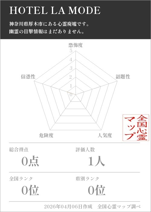 HOTEL LA MODEを5軸（恐怖度・話題性・人気度・危険度・信憑性）で比較した五角チャート