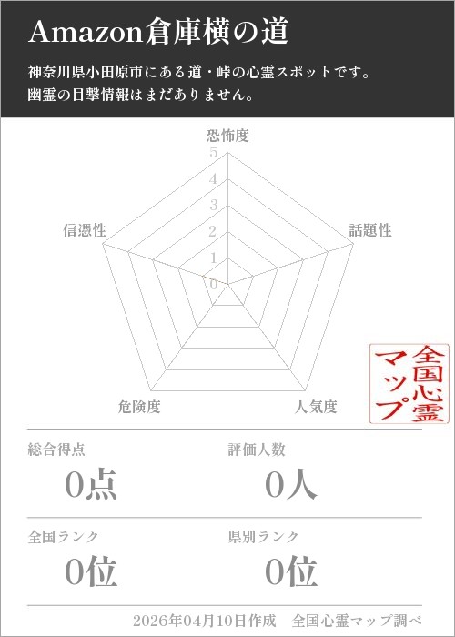 Amazon倉庫横の道を5軸（恐怖度・話題性・人気度・危険度・信憑性）で比較した五角チャート