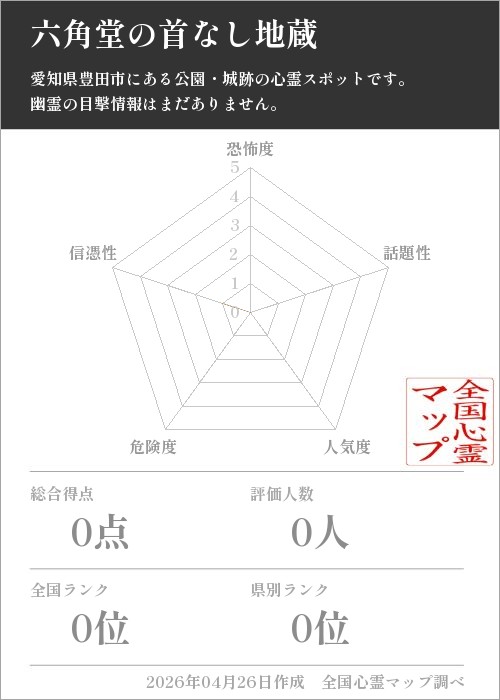 前田公園の首無し地蔵を5軸（恐怖度・話題性・人気度・危険度・信憑性）で比較した五角チャート