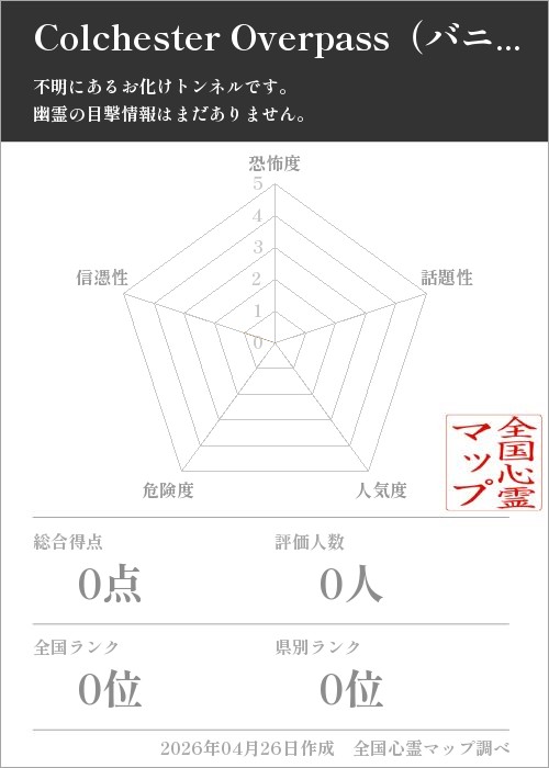 Colchester Overpass（バニーマンブリッジ）を5軸（恐怖度・話題性・人気度・危険度・信憑性）で比較した五角チャート