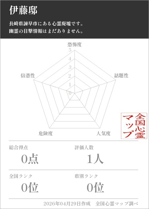 伊藤邸を5軸（恐怖度・話題性・人気度・危険度・信憑性）で比較した五角チャート