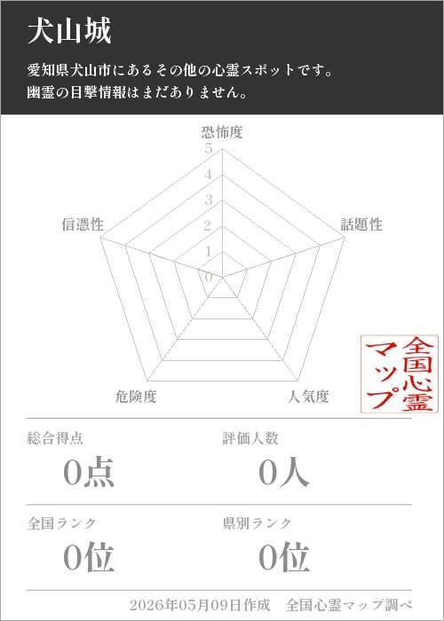 犬山城を5軸（恐怖度・話題性・人気度・危険度・信憑性）で比較した五角チャート